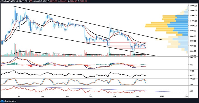 Biểu đồ BTC/USD hàng ngày. Nguồn: TradingView