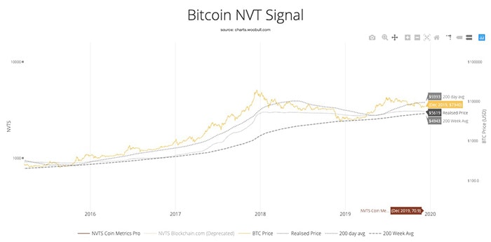 Tín hiệu NVT Bitcoin. Nguồn: chart.woodbull.com