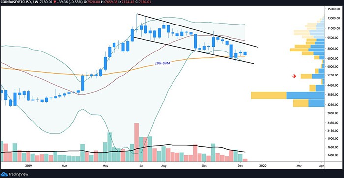 Biểu đồ hàng tuần BTC/USD. Nguồn: TradingView