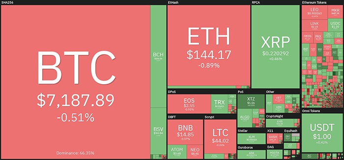 Tổng quan thị trường tiền điện tử hàng tuần. Nguồn: Coin360