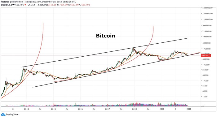 Biểu đồ hàng tuần BTC/USD. Nguồn: TradingView
