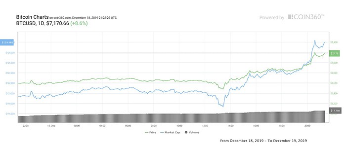 Biểu đồ giá Bitcoin 1 ngày. Nguồn: Coin360