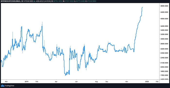 Biểu đồ Long BTC/USD hàng ngày. Nguồn: TradingView