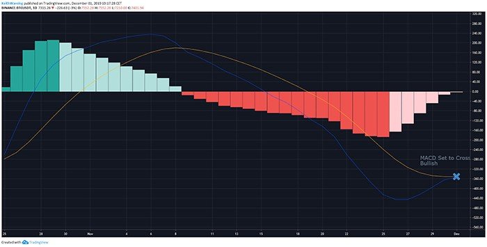 Biểu đồ MACD BTC/USD hàng ngày. Nguồn: TradingView