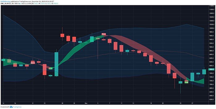 Biểu đồ tương lai Bitcoin hàng ngày trên CME. Nguồn: TradingView