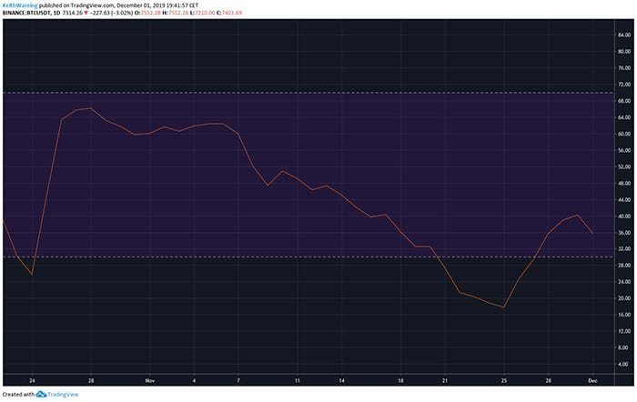Biểu đồ RSI BTC/USD hàng ngày. Nguồn: TradingView