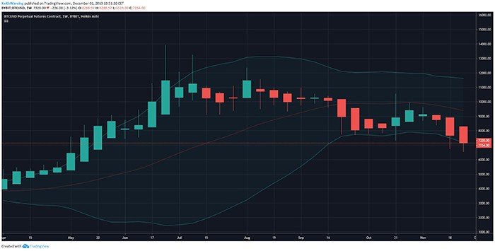 Biểu đồ hàng tuần BTC/USD. Nguồn: TradingView