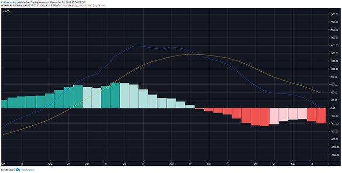Biểu đồ hàng tuần MACD của BTC/USD. Nguồn: TradingView