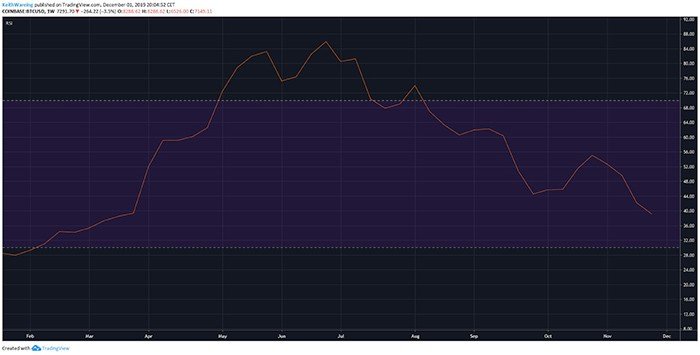 Biểu đồ RSI hàng tuần của BTC/USD. Nguồn: TradingView