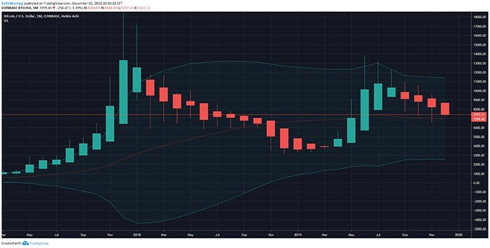 Biểu đồ hàng tháng BTC/USD. Nguồn: TradingView