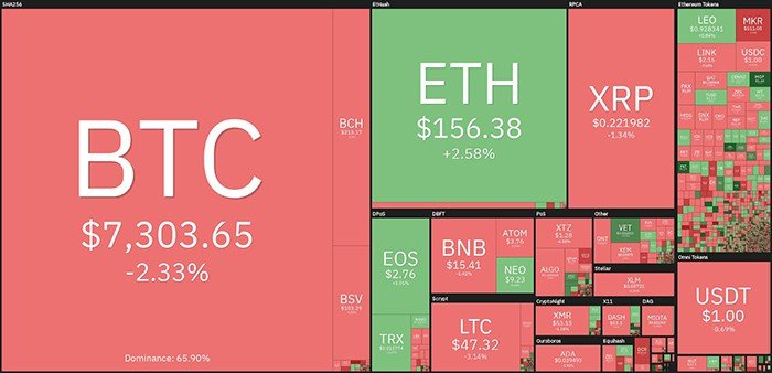 Hiệu suất thị trường tiền điện tử hàng ngày. Nguồn: Coin360.com