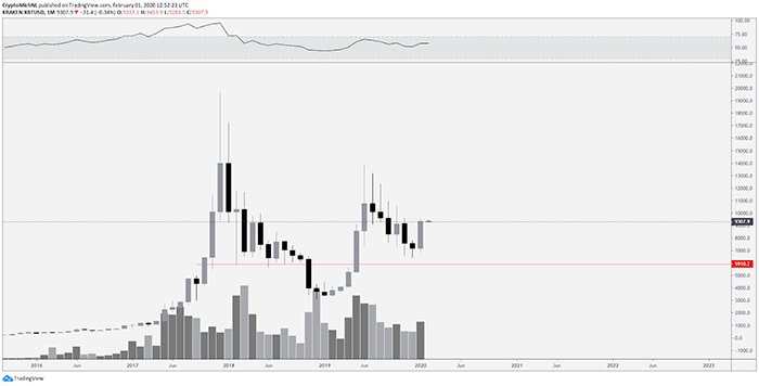 Biểu đồ BTC/USD 1 tháng. Nguồn: TradingView