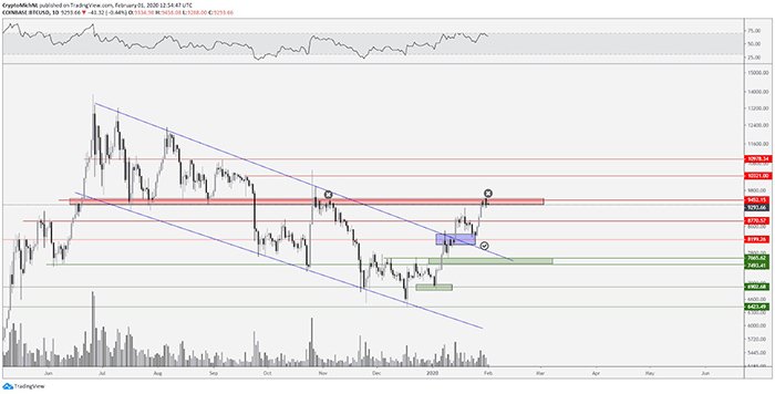 Biểu đồ BTC/USD 1 ngày. Nguồn: TradingView