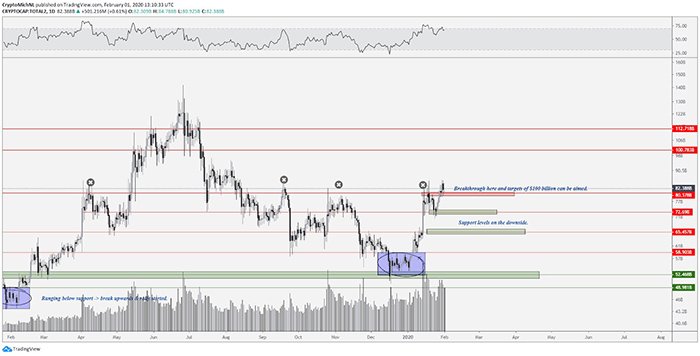 Biểu đồ vốn hóa thị trường Altcoin 1 ngày. Nguồn: TradingView