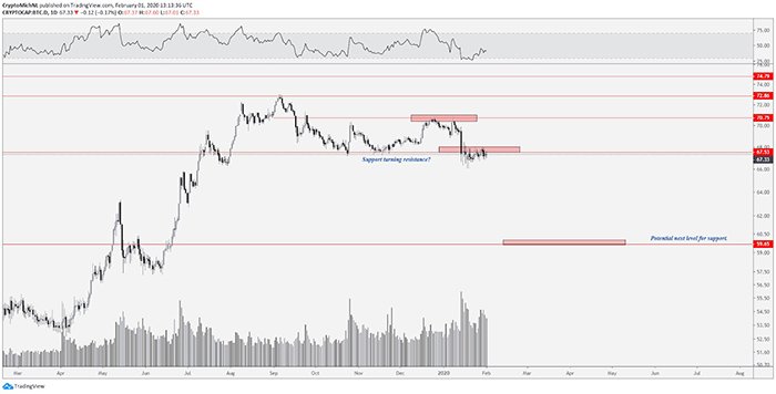 Biểu đồ chỉ số thống trị BTC 1 ngày. Nguồn: TradingView