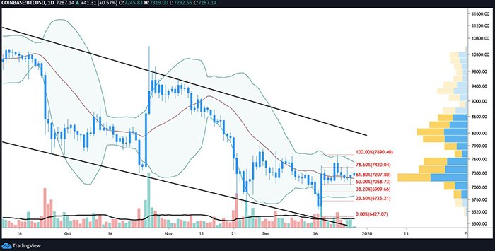 Biểu đồ BTC/USD hàng ngày. Nguồn: TradingView