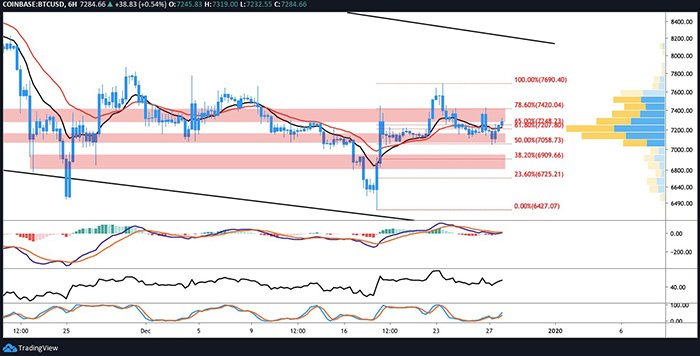 Biểu đồ BTC/USD 6 giờ. Nguồn: TradingView
