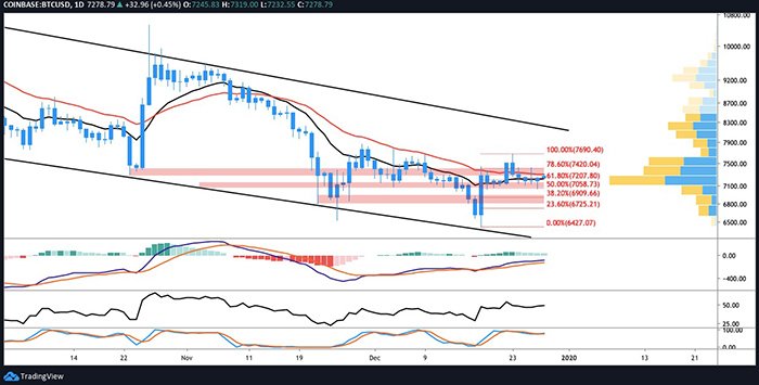 Biểu đồ BTC/USD hàng ngày. Nguồn: TradingView