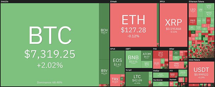Tổng quan về thị trường tiền điện tử hàng ngày. Nguồn: Coin360
