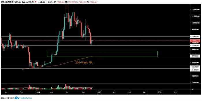 Biểu đồ hàng tuần BTC/USD. Nguồn: TradingView