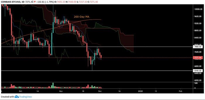 Biểu đồ hàng ngày BTC/USD. Nguồn: TradingView