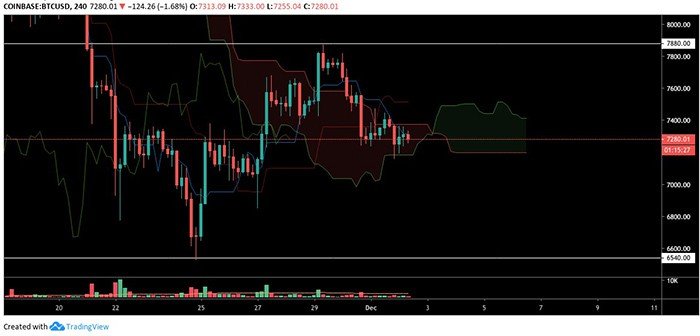 Biểu đồ 4 giờ BTC/USD. Nguồn: TradingView