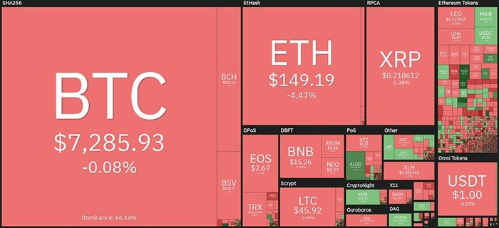 Hiệu suất thị trường tiền điện tử hàng ngày. Nguồn: Coin360