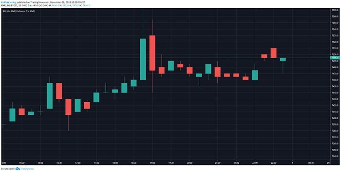 Biểu đồ tương lai Bitcoin hàng ngày trên CME. Nguồn: TradingView