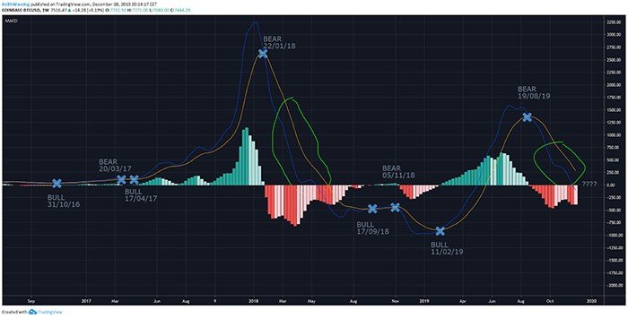 Biểu đồ MACD hàng tuần của BTC/USD. Nguồn: TradingView