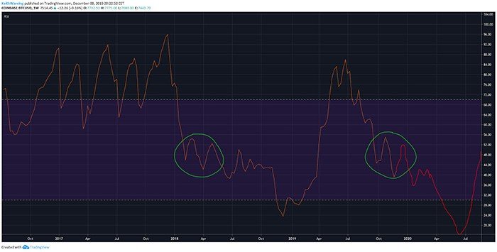 Biểu đồ RSI hàng tuần của BTC/USD. Nguồn: TradingView