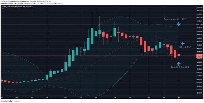 Biểu đồ hàng tuần BTC/USD. Nguồn: TradingView