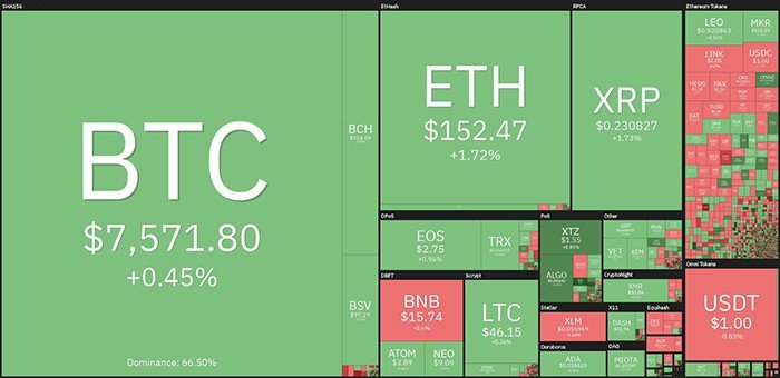 Hiệu suất thị trường tiền điện tử hàng ngày. Nguồn: Coin360.com