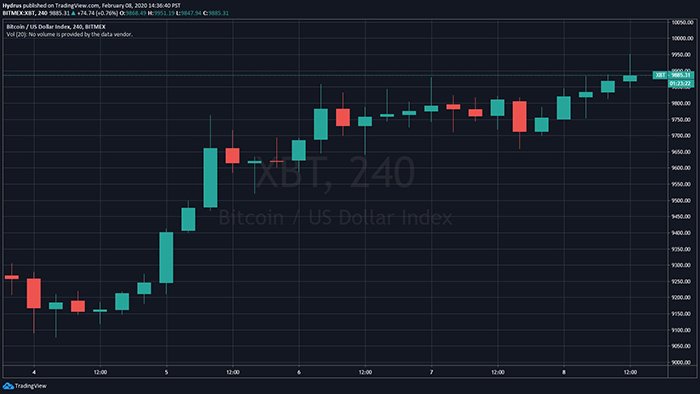 Biểu đồ giá Bitcoin