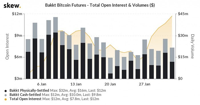 Hợp đồng mở Bakkt và khối lượng giao dịch. Nguồn: Skew