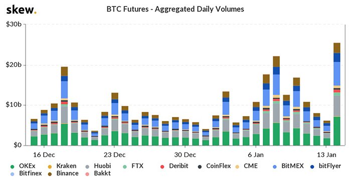 Tổng khối lượng giao dịch tương lai BTC hàng ngày. Nguồn: Skew