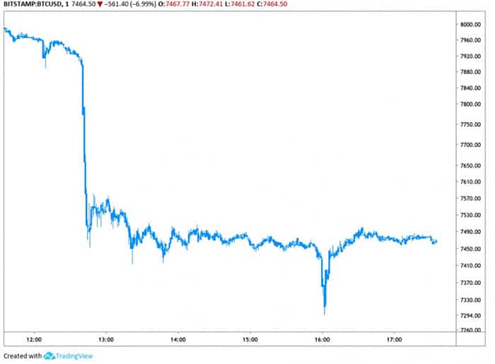 Bitstamp dẫn đầu cú dump vừa qua.