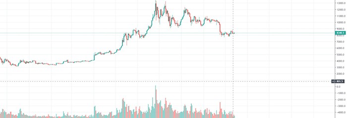 Khối lượng giao dịch Bitcoin trên BitMEX giảm xuống mức thấp nhất trong 7 tháng (Nguồn: TradingView)