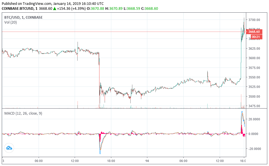Tỷ giá BTC/USD phục hồi hôm thứ hai sau khi giảm mạnh xuống dưới 3.500 đô.
