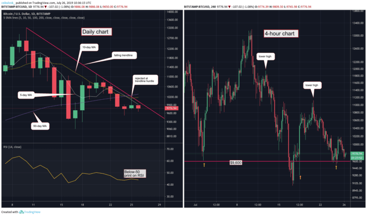Chart ngày của Bitcoin