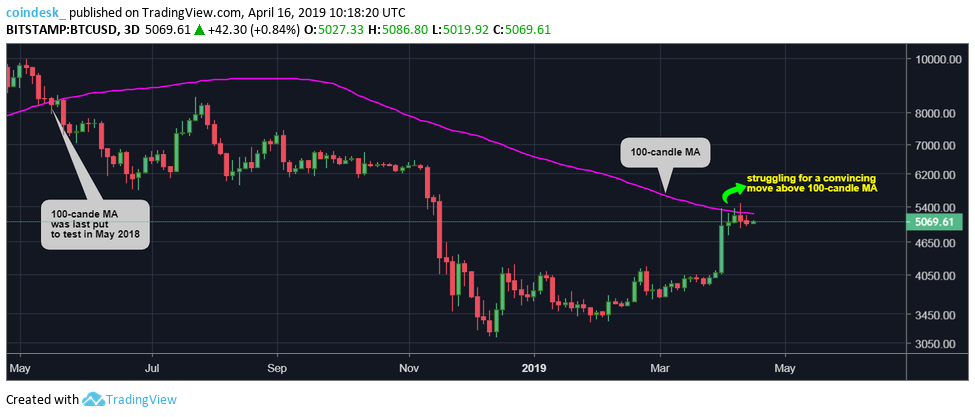 Đồ thị nến 3 ngày của Bitcoin, dữ liệu tham chiếu từ sàn Bitstamp