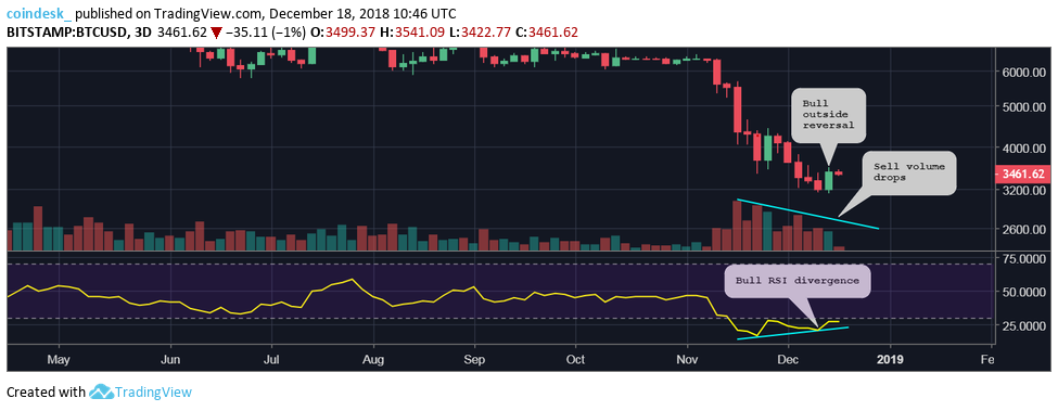 Đồ thị nến 3 ngày của Bitcoin, dữ liệu tham chiếu từ sàn Bitstamp