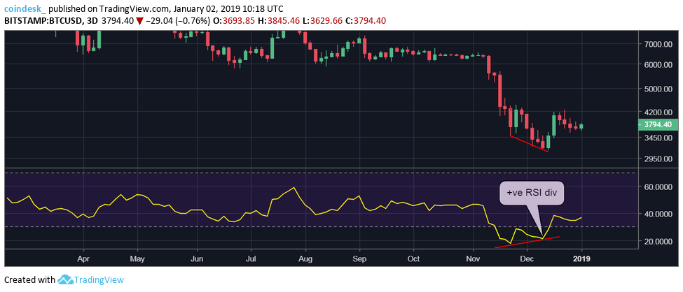 Đồ thị nến 3 ngày của Bitcoin, dữ liệu tham chiếu từ sàn Bitstamp