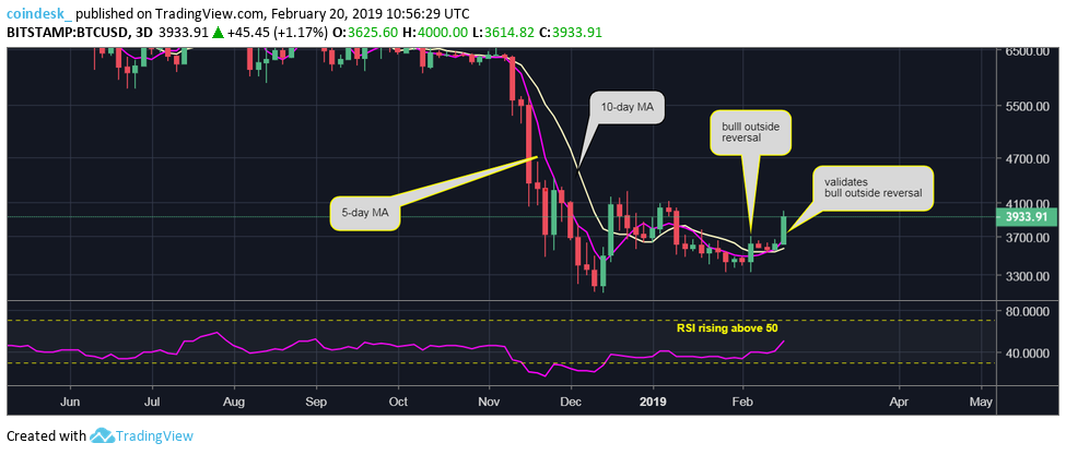 Đồ thị nến 3 ngày của Bitcoin, dữ liệu tham chiếu từ sàn Bitstamp