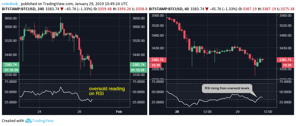 Đồ thị nến 4 giờ (trái) và 1 giờ (phải) của Bitcoin, dữ liệu tham chiếu từ sàn Bitstamp