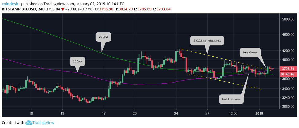 Đồ thị nến 4 giờ của Bitcoin, dữ liệu tham chiếu từ sàn Bitstamp