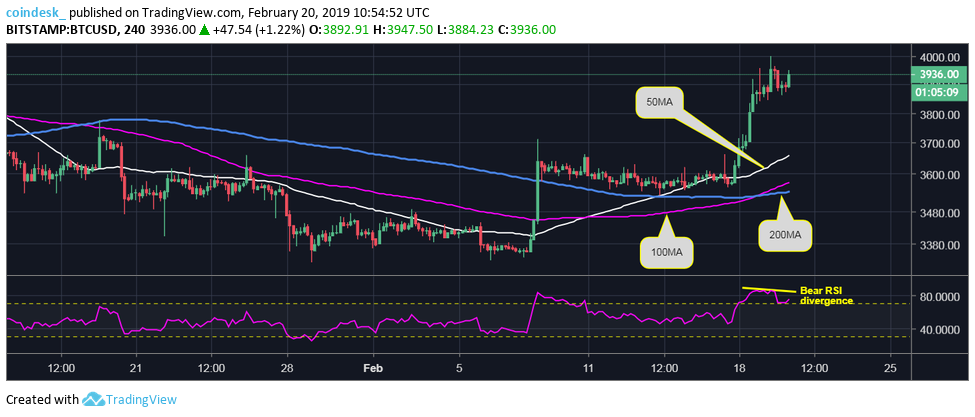 Đồ thị nến 4 giờ của Bitcoin, dữ liệu tham chiếu từ sàn Bitstamp