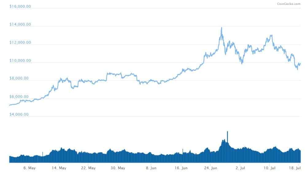 Tỷ giá Bitcoin hiện tại