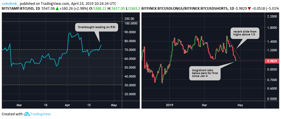 Biến động RSI trên đồ thị ngày tham chiếu từ sàn Bitstamp (trái) và tỉ lệ lệnh long-short Bitcoin trên sàn Bitfinex (phải)