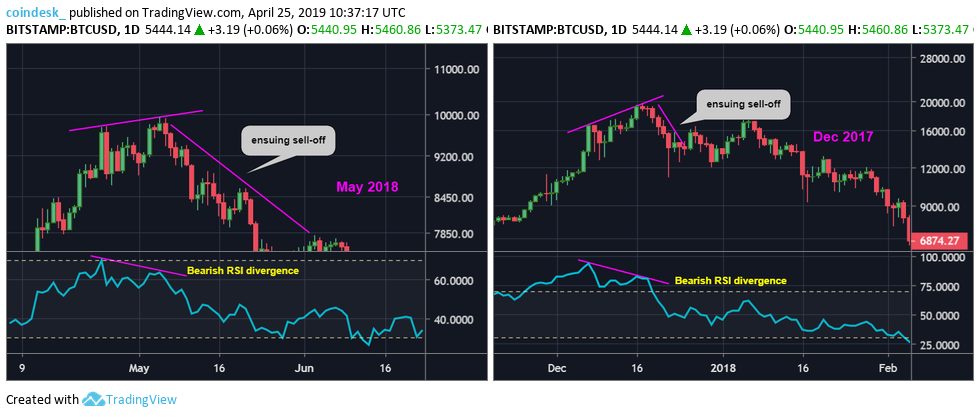 Hai ví dụ về tác động của RSI phân kỳ đỉnh lên xu hướng giá Bitcoin trong quá khứ