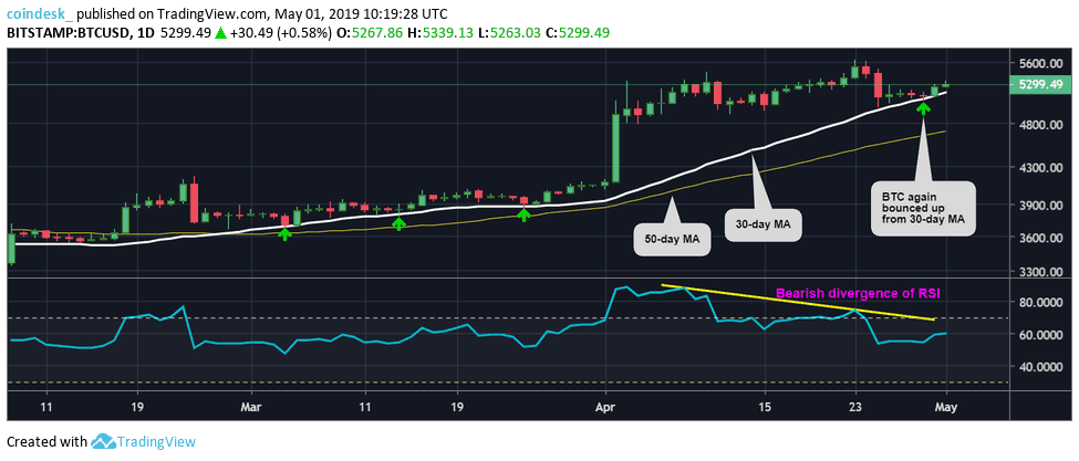 Đồ thị nến ngày của Bitcoin, dữ liệu tham chiếu từ sàn Bitstamp
